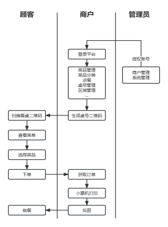 图片[1]-开源多商户SaaS版扫码点餐系统